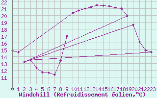 Courbe du refroidissement olien pour Perpignan (66)