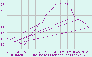 Courbe du refroidissement olien pour Constance (All)