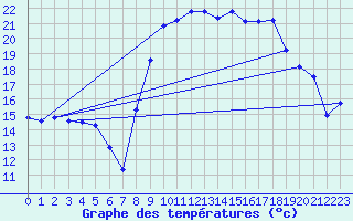 Courbe de tempratures pour Saint-Georges-d
