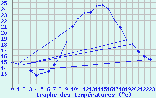 Courbe de tempratures pour Madrid / Retiro (Esp)