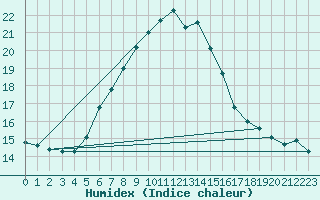 Courbe de l'humidex pour Jerusalem Centre