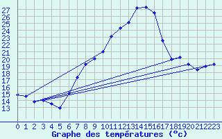 Courbe de tempratures pour Gttingen
