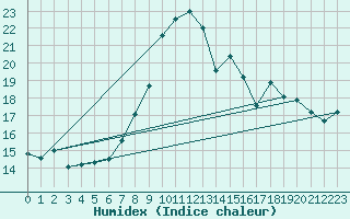 Courbe de l'humidex pour Chasseral (Sw)
