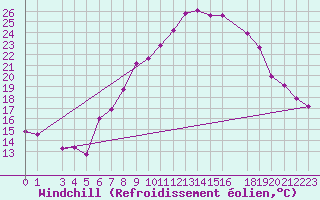 Courbe du refroidissement olien pour Chlef