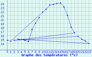 Courbe de tempratures pour Wien Mariabrunn