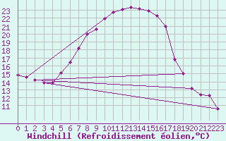 Courbe du refroidissement olien pour Zilani