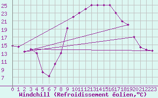 Courbe du refroidissement olien pour Gafsa