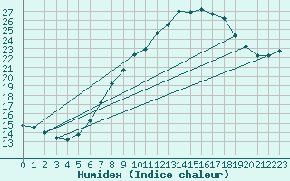 Courbe de l'humidex pour Mhleberg