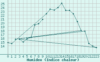 Courbe de l'humidex pour Santa Maria, Val Mestair