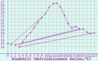 Courbe du refroidissement olien pour Belm