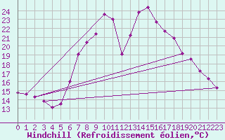 Courbe du refroidissement olien pour Lofer
