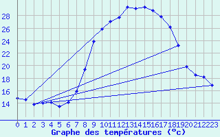 Courbe de tempratures pour Jaca