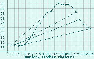 Courbe de l'humidex pour Melle (Be)