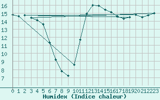 Courbe de l'humidex pour Guidel (56)