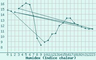 Courbe de l'humidex pour Cabestany (66)