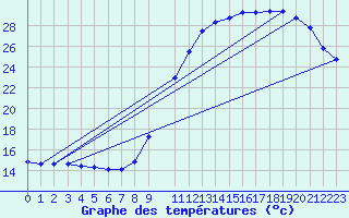 Courbe de tempratures pour Gand (Be)