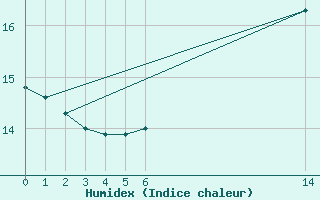 Courbe de l'humidex pour Strommingsbadan