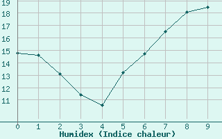 Courbe de l'humidex pour Dillingen/Donau-Fris