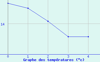 Courbe de tempratures pour Feistritz Ob Bleiburg