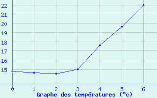 Courbe de tempratures pour Valke-Maarja