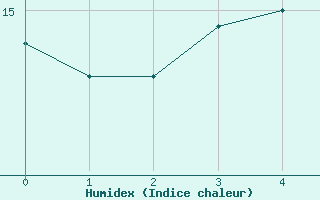 Courbe de l'humidex pour Leck