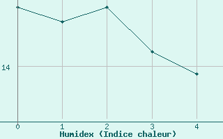 Courbe de l'humidex pour Svratouch