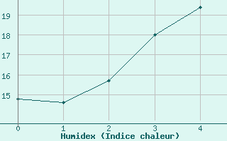 Courbe de l'humidex pour Kajaani Petaisenniska