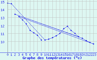 Courbe de tempratures pour Conde - Les Hauts-de-Che (55)