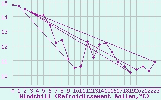 Courbe du refroidissement olien pour Saint-Philbert-de-Grand-Lieu (44)