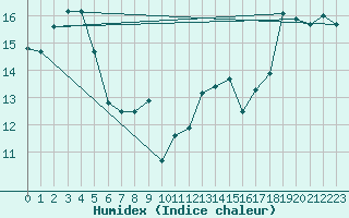 Courbe de l'humidex pour Saint-Martial-de-Vitaterne (17)