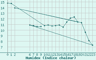 Courbe de l'humidex pour Spa - La Sauvenire (Be)