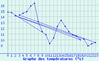 Courbe de tempratures pour Moleson (Sw)