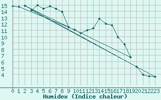 Courbe de l'humidex pour Kernascleden (56)