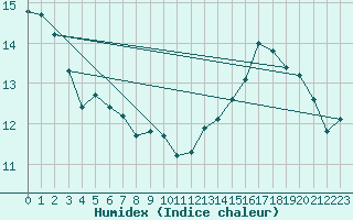 Courbe de l'humidex pour Cherbourg (50)