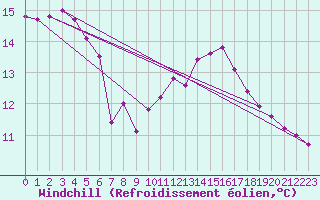 Courbe du refroidissement olien pour Recoubeau (26)