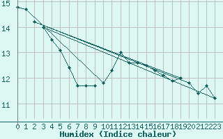 Courbe de l'humidex pour Cerisiers (89)