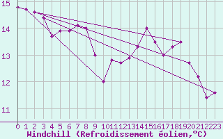 Courbe du refroidissement olien pour Romorantin (41)