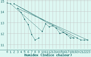 Courbe de l'humidex pour Troyes (10)