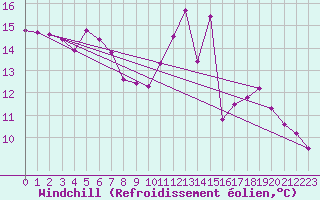 Courbe du refroidissement olien pour Doissat (24)