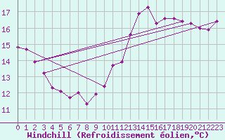 Courbe du refroidissement olien pour Aytr-Plage (17)