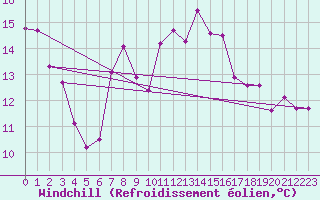 Courbe du refroidissement olien pour Groebming