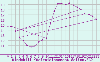 Courbe du refroidissement olien pour Dieppe (76)