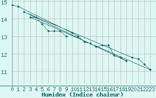 Courbe de l'humidex pour Calais / Marck (62)