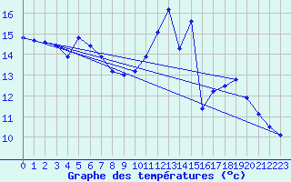 Courbe de tempratures pour Doissat (24)