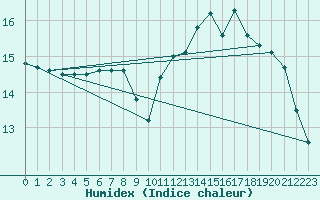 Courbe de l'humidex pour Montredon des Corbires (11)