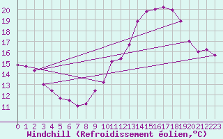 Courbe du refroidissement olien pour Agen (47)