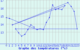 Courbe de tempratures pour Chailles (41)