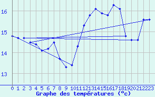 Courbe de tempratures pour Gurande (44)