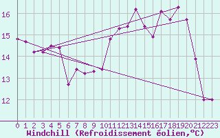 Courbe du refroidissement olien pour Prestwick Rnas