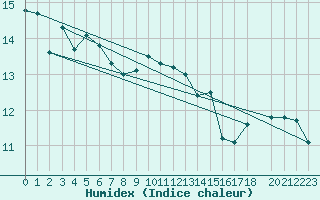 Courbe de l'humidex pour Utsira Fyr